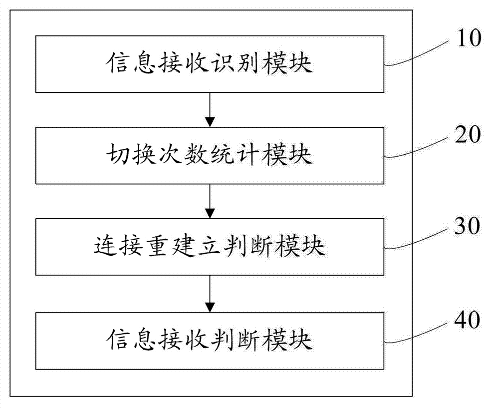 Method and system for counting successful times of switching in long term evolution (LTE) system