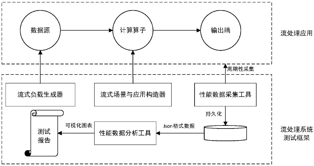 Performance benchmark test system and method for big data stream processing framework