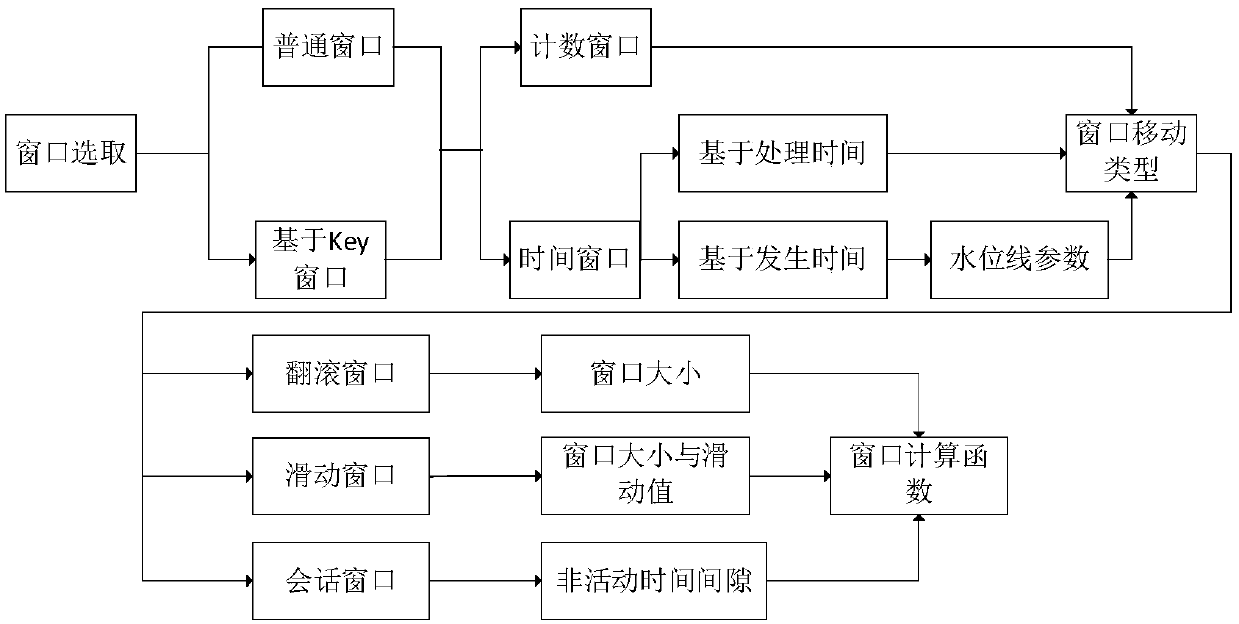 Performance benchmark test system and method for big data stream processing framework