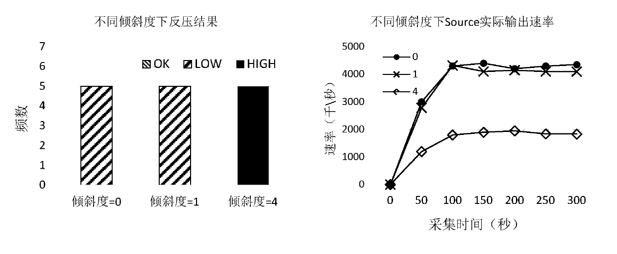 Performance benchmark test system and method for big data stream processing framework