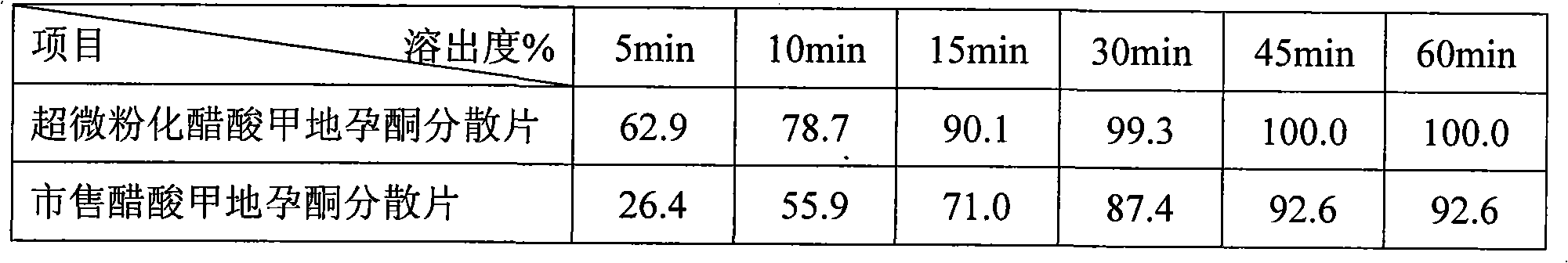 Ultra-micronized megestrol acetate and pharmaceutical composition containing same