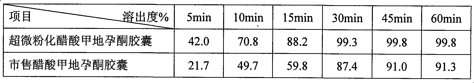 Ultra-micronized megestrol acetate and pharmaceutical composition containing same