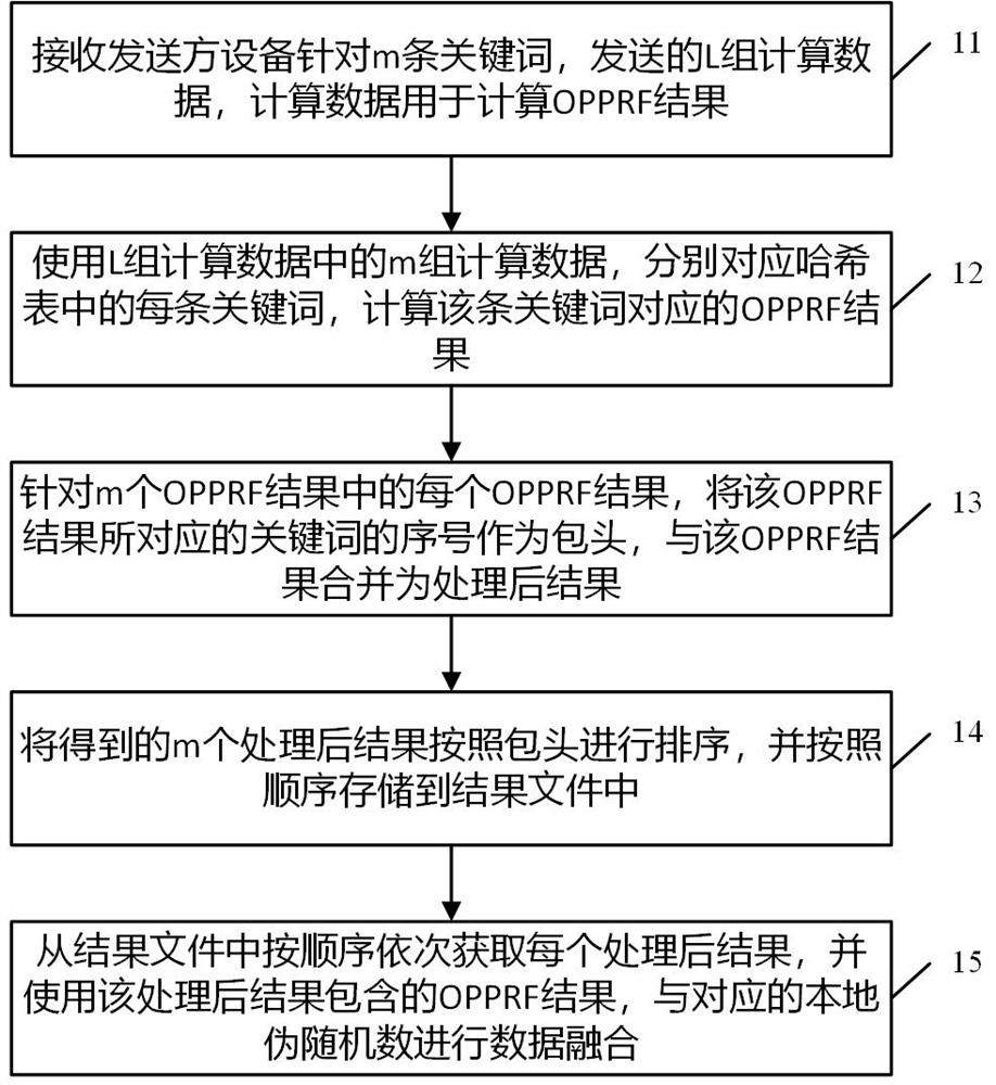 Data processing method, device and electronic equipment in multi-party privacy seeking