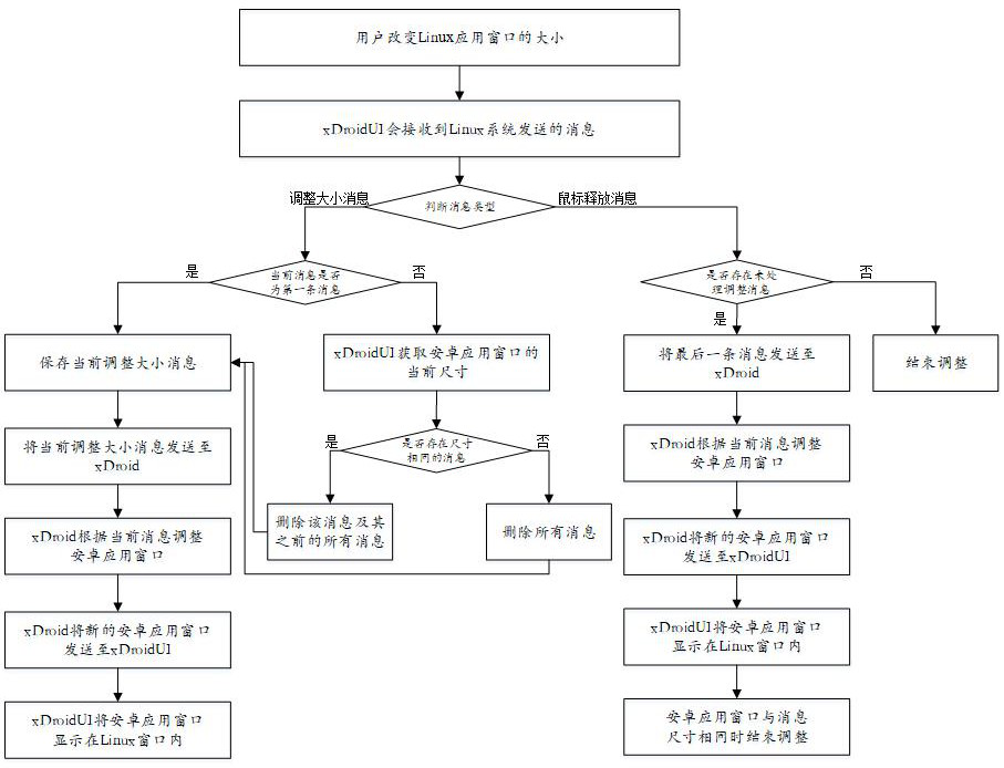 A scaling optimization method for Android application windows in Android operating environment