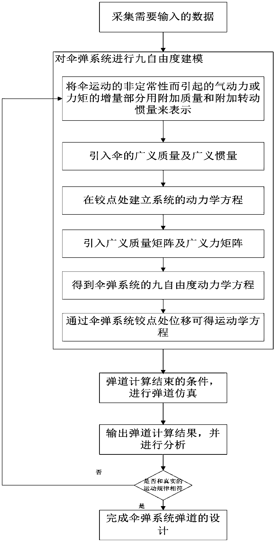 Ballistic trajectory calculation method of umbrella bullet system