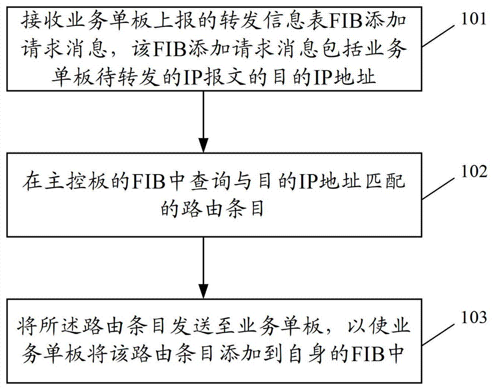 Routing forwarding information adding method, message forwarding method, device and network device