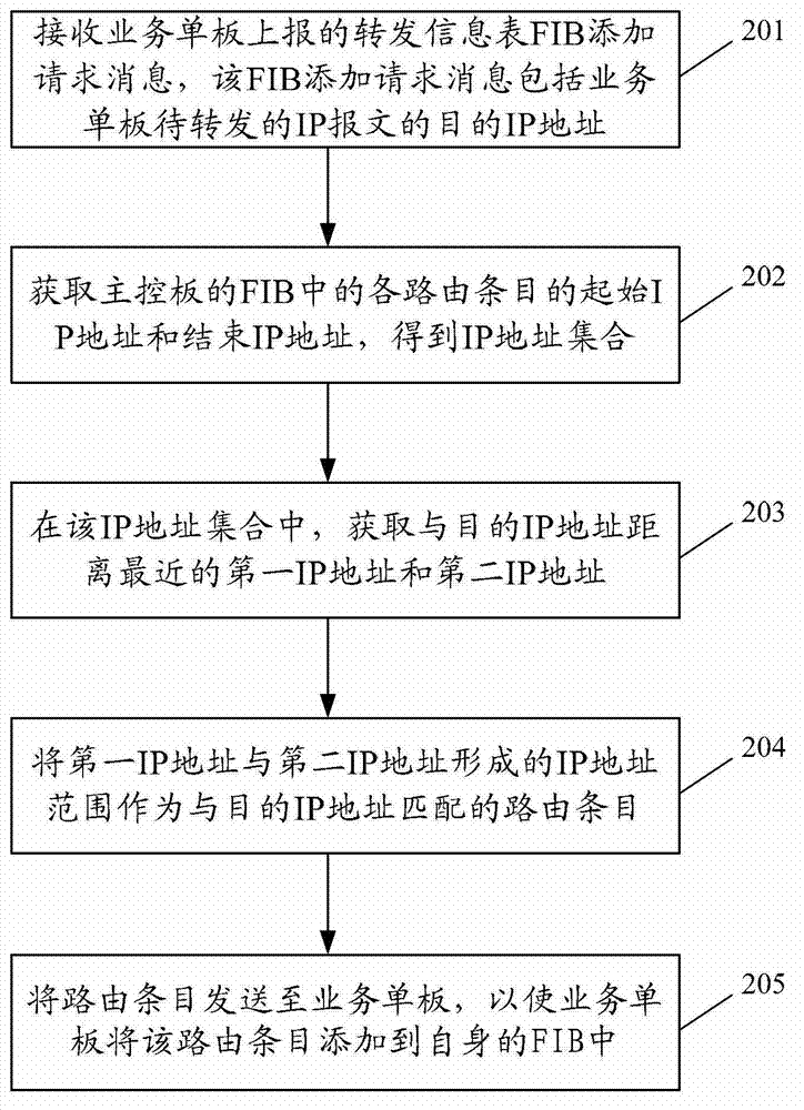 Routing forwarding information adding method, message forwarding method, device and network device