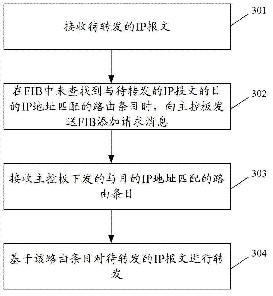 Routing forwarding information adding method, message forwarding method, device and network device