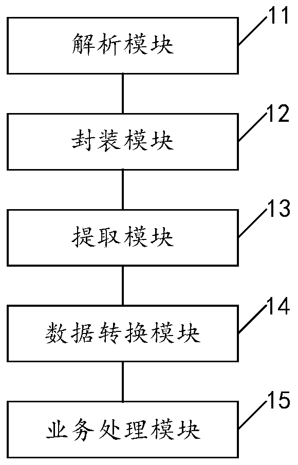 Business data processing method and device, computer equipment and storage medium
