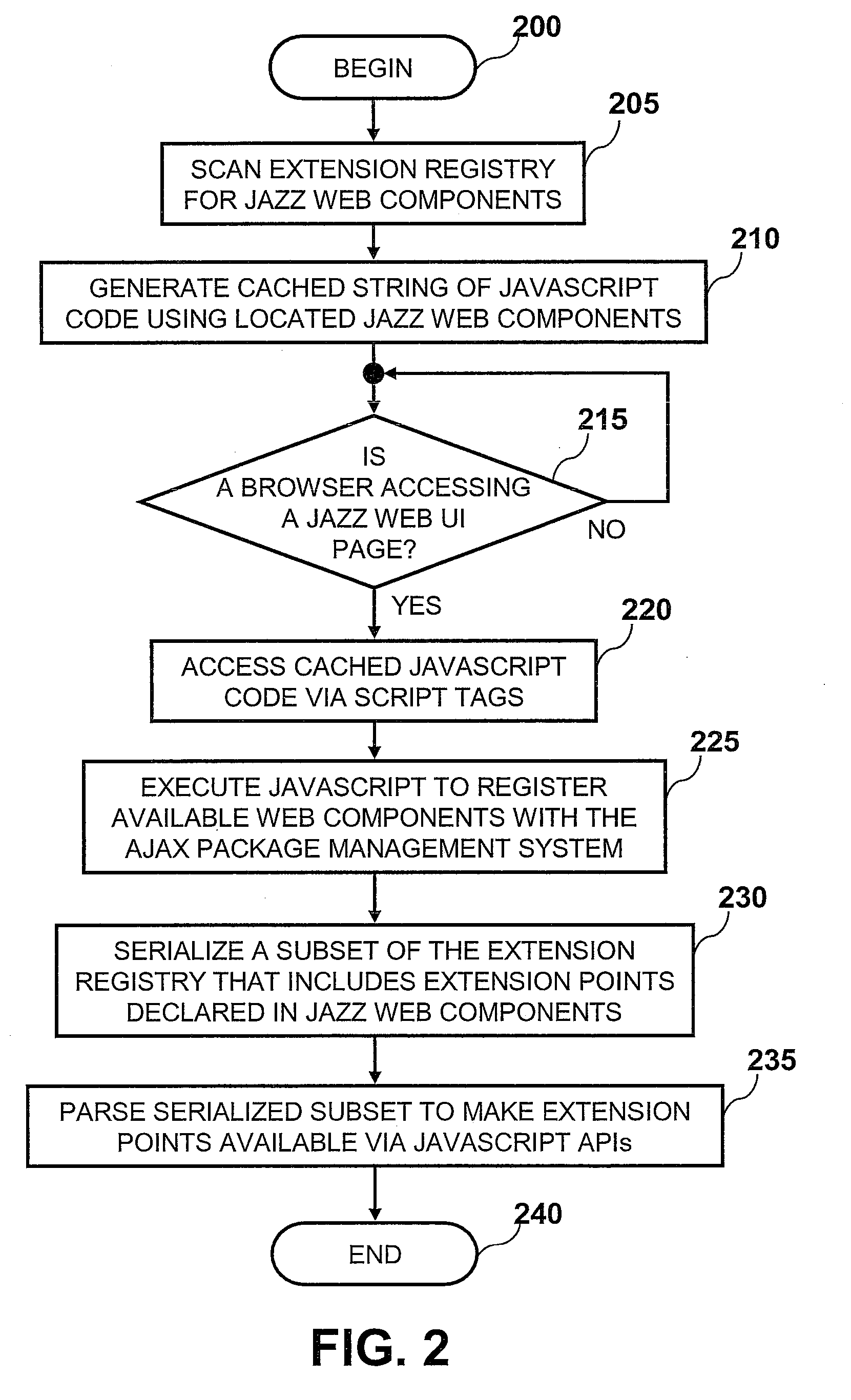 Method and system for building compound extensible ajax applications