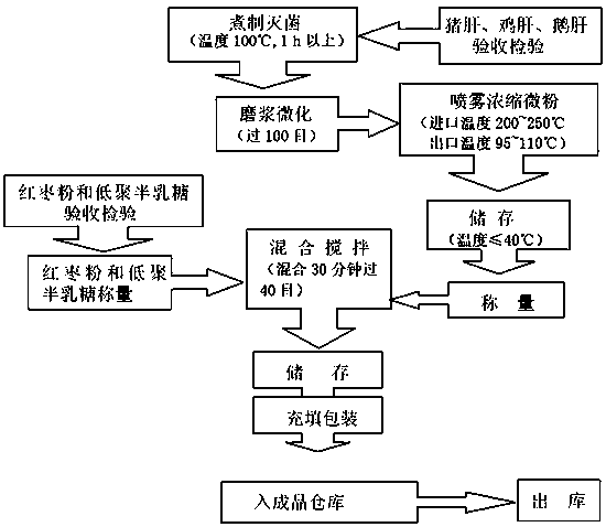 Auxiliary food liver powder for infants and preparation method of auxiliary food liver powder