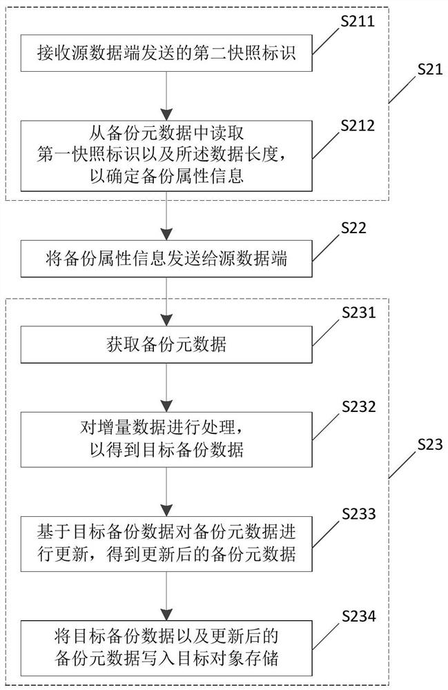 Data backup method, device, electronic equipment and system