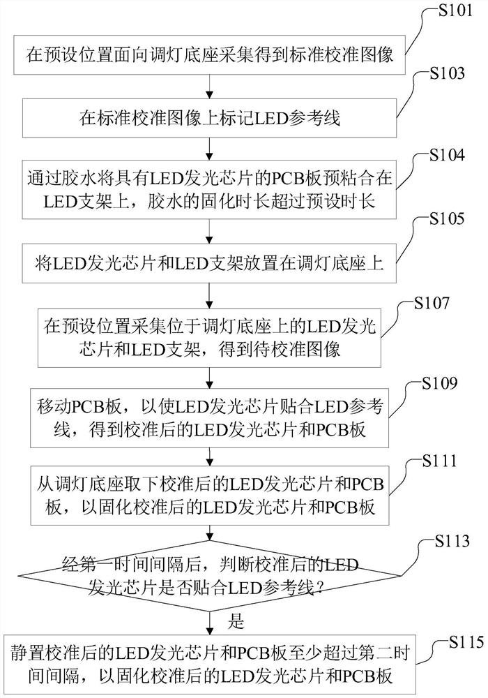 DLP projector, optical machine and LED light source device calibration method
