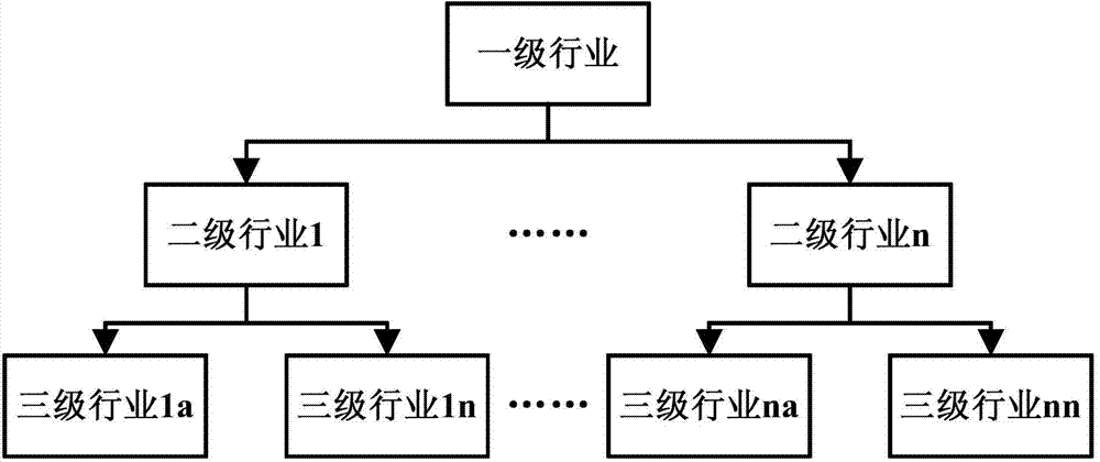 Electric quantity prediction method with three-level industry division considered