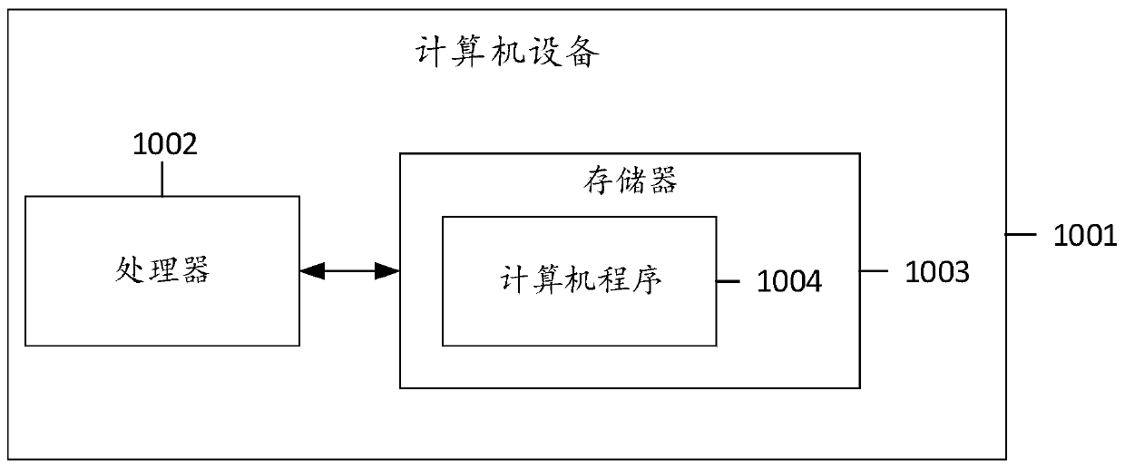 Task allocation method and device, computer equipment and readable storage medium