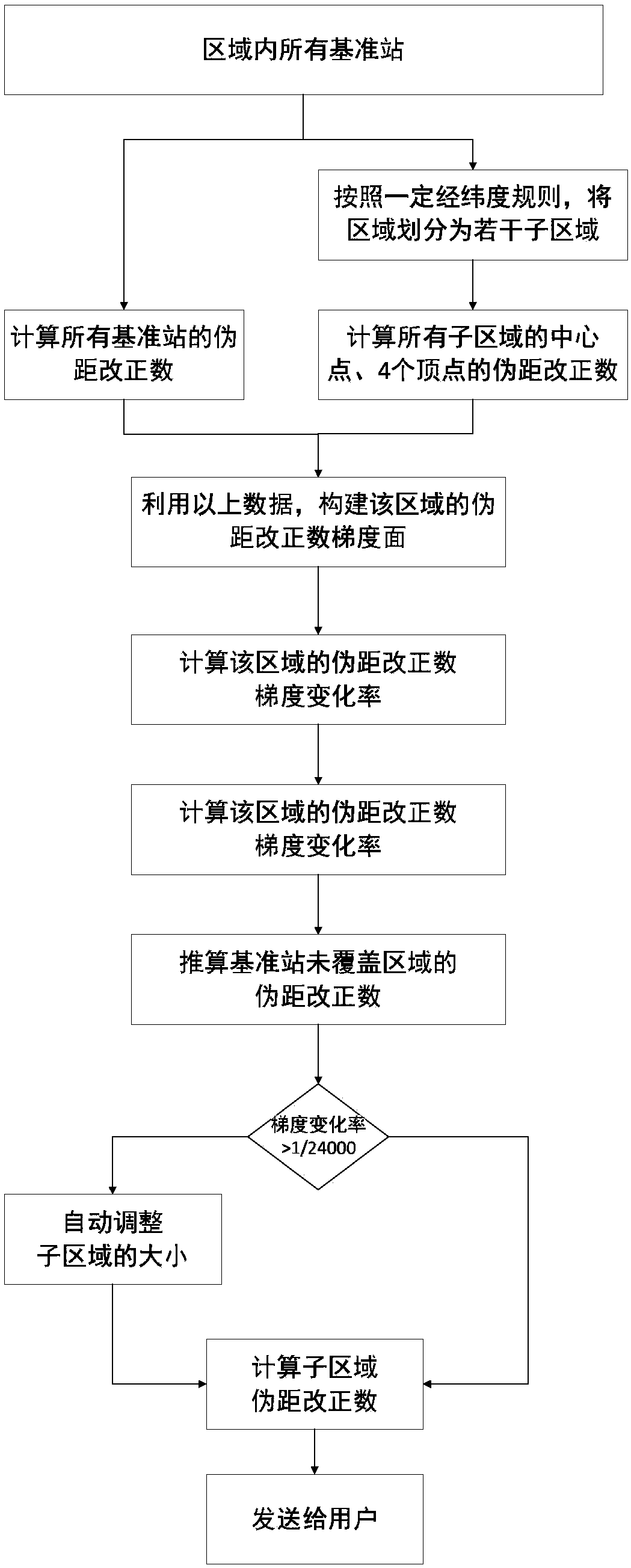 Dynamically adaptive Beidou sub-meter location service comprehensive coverage method