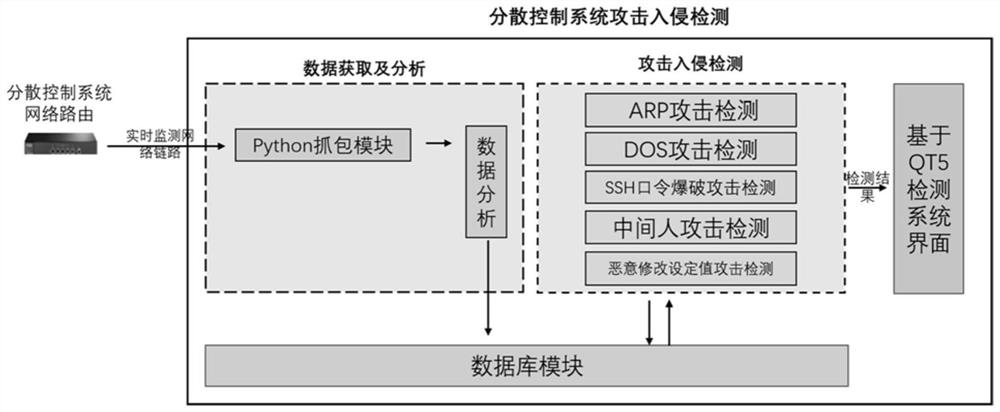 Decentralized control system attack intrusion detection device and method thereof