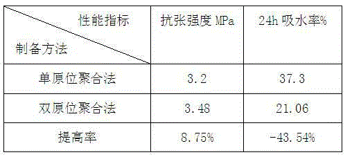 Preparation method of polyacrylate/nano ZnO composite leather finishing agent