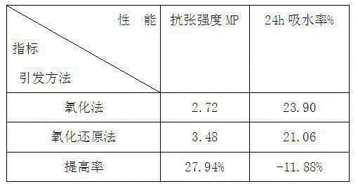 Preparation method of polyacrylate/nano ZnO composite leather finishing agent