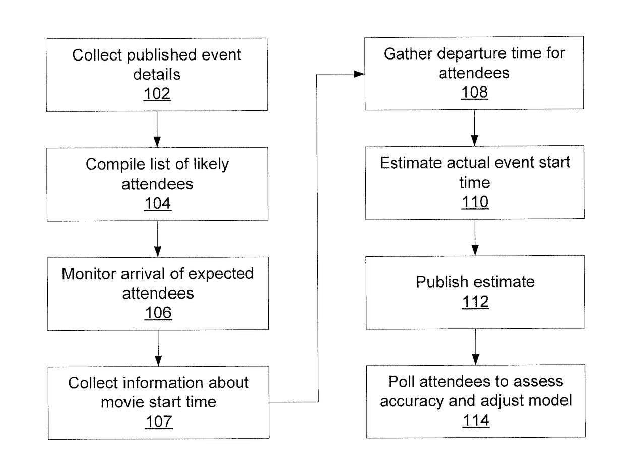 Predicting actual event times based on composite experience data