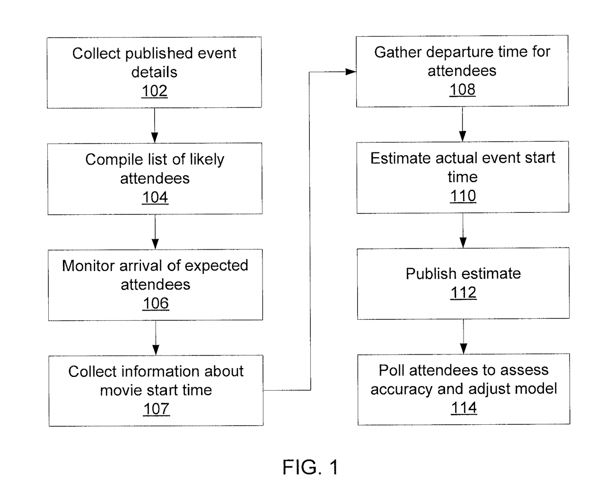 Predicting actual event times based on composite experience data