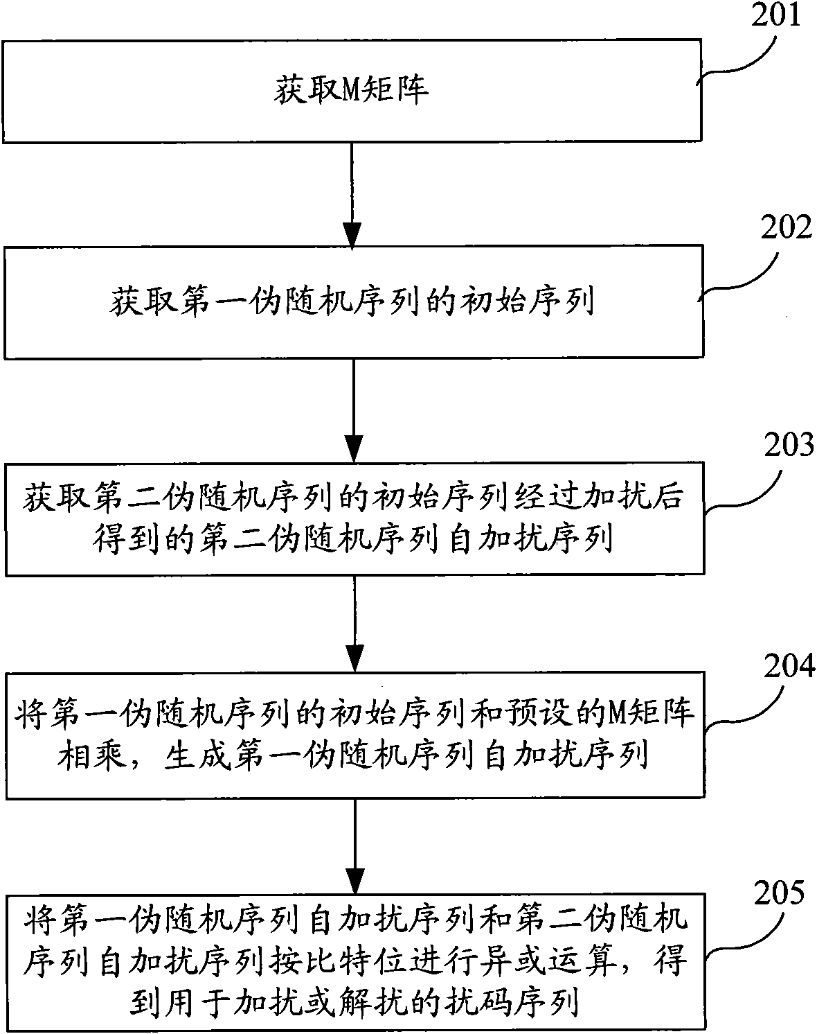 Scrambling code sequence generation method, device and system for scrambling or descrambling