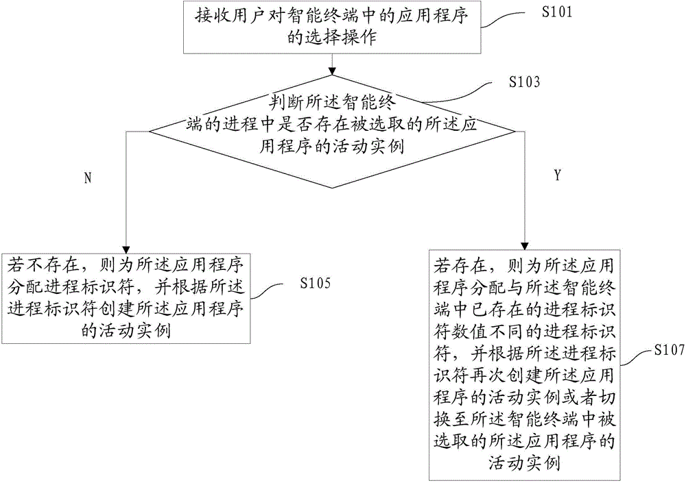 Method and device for simultaneously starting multiple same applications on intelligent terminal