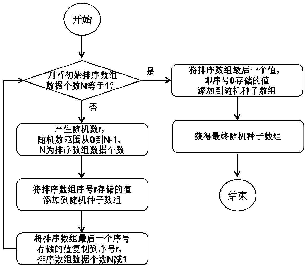 Random number generator and generation method of electronic coupon and dynamic payment code