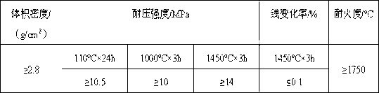 Refractory fettling material