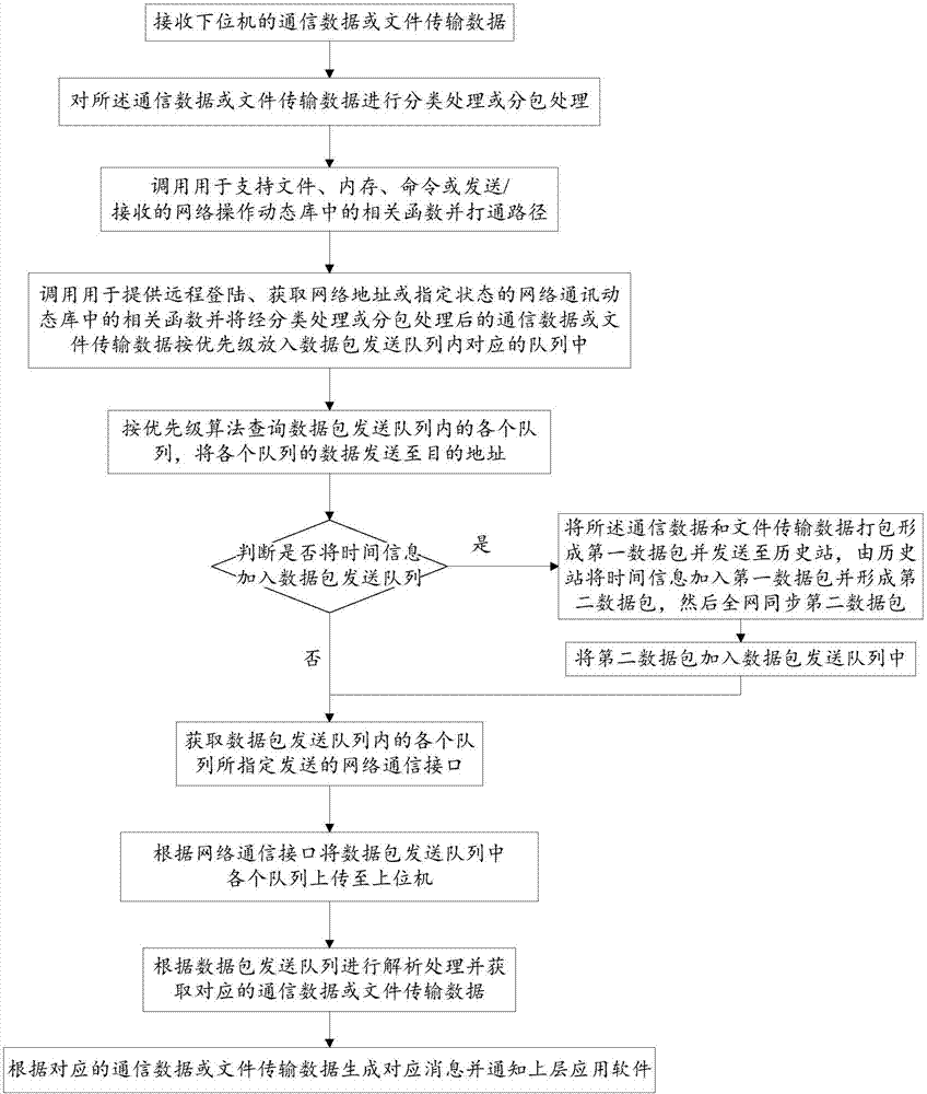 Cross-platform data communication method and system based on QT