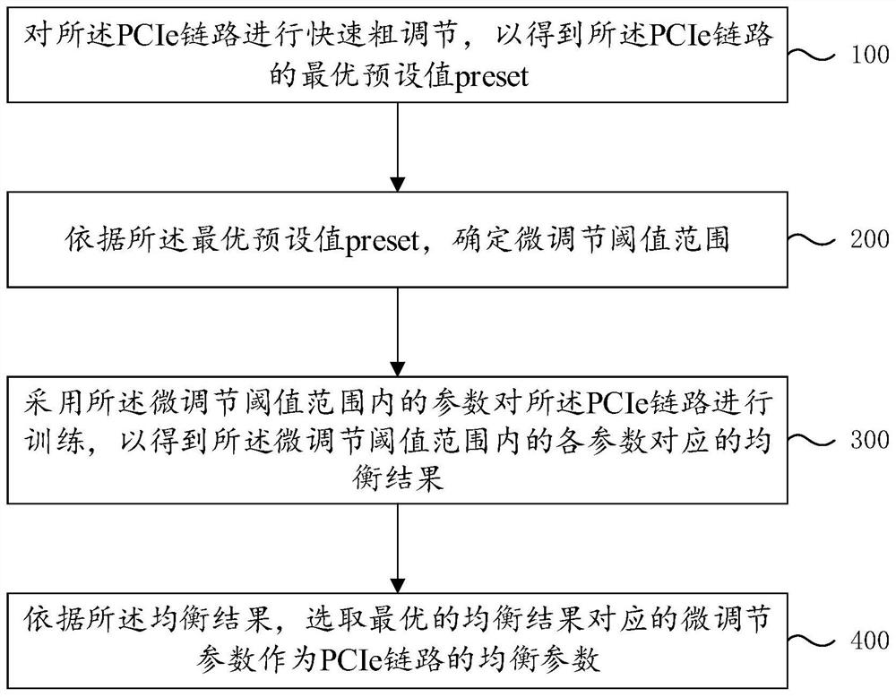 PCIe link equalization coefficient automatic adjustment method and ...