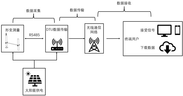 A continuous automatic monitoring device for surface deformation in permafrost regions