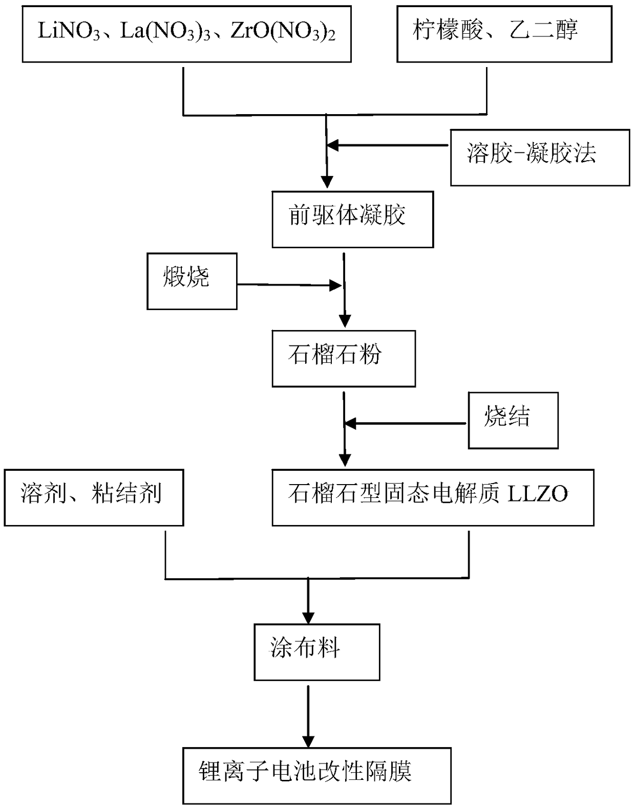 Preparation method of modified separator for lithium ion battery