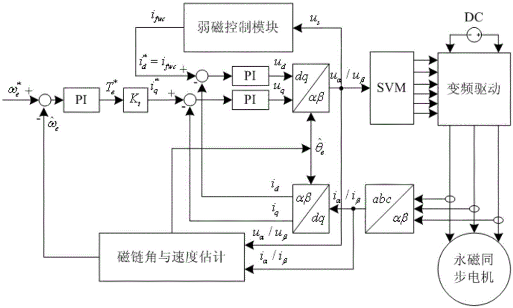 Variable PI flux-weakening control method and driving control apparatus for permanent magnet synchronous motor