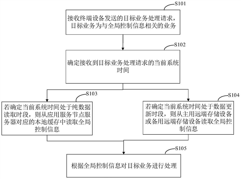 Data acquisition method and device based on distributed system and related product