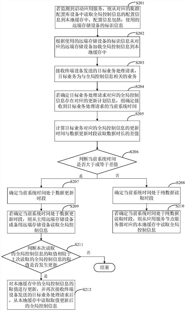 Data acquisition method and device based on distributed system and related product