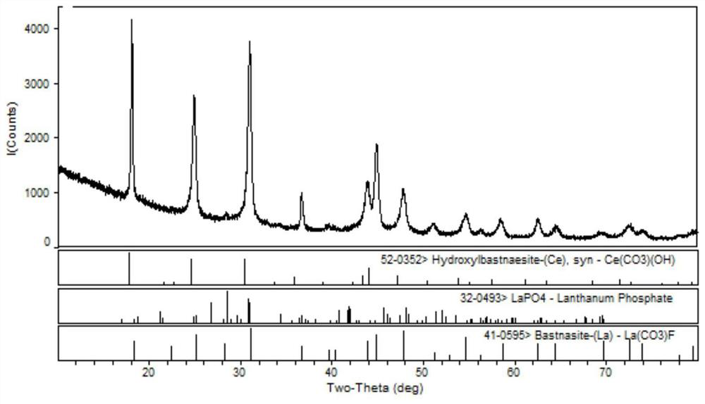 Preparation method for cerium base polishing powder used for optical glass and liquid crystal display glass