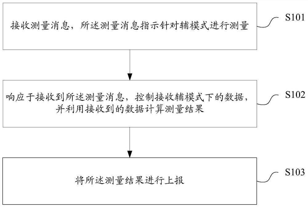 Measurement method and device, storage medium and terminal