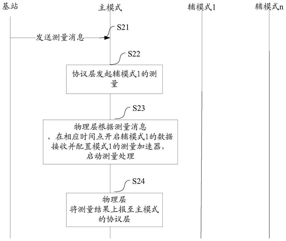 Measurement method and device, storage medium and terminal