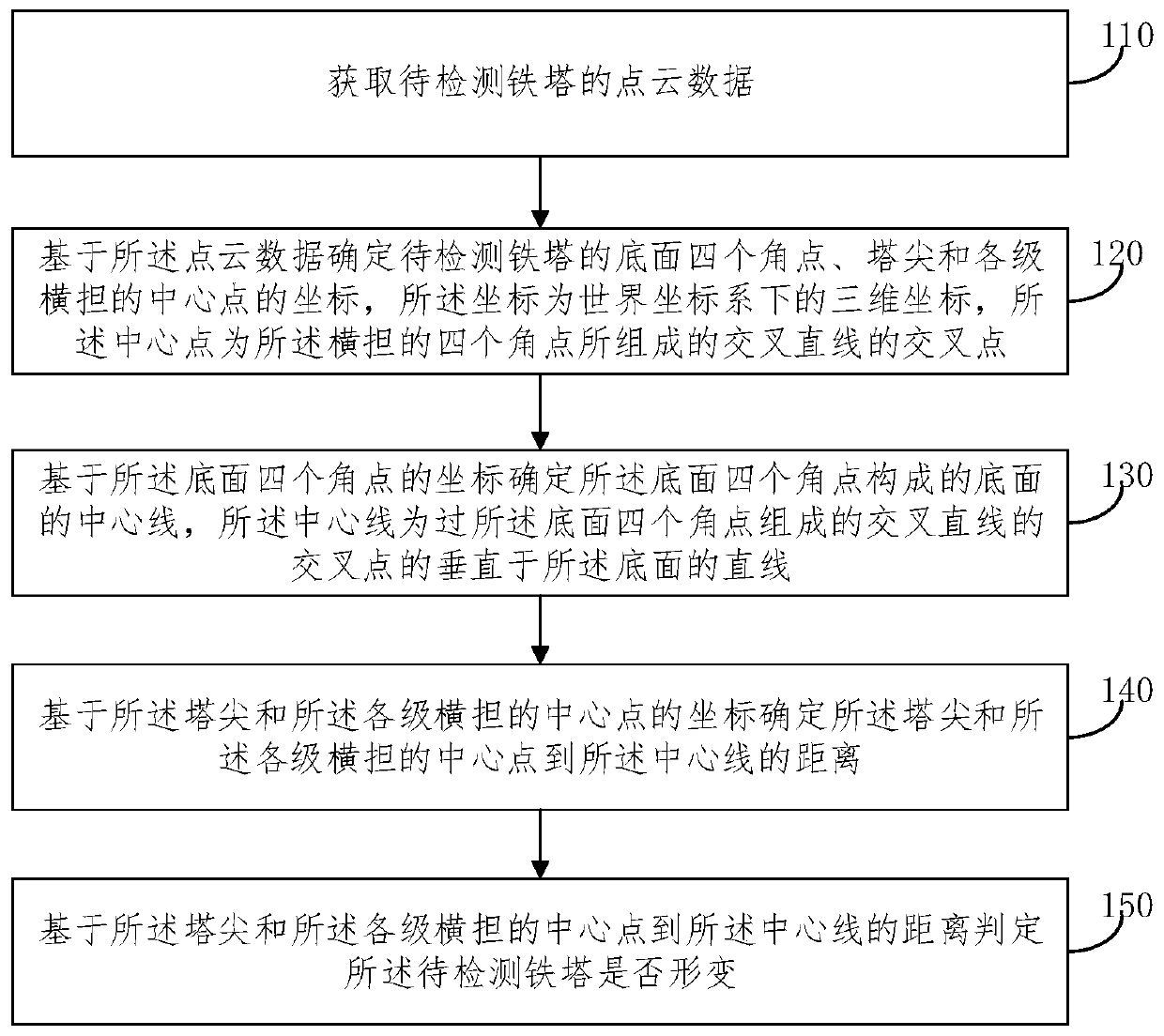 Method and system for detecting iron tower deformation based on point cloud data