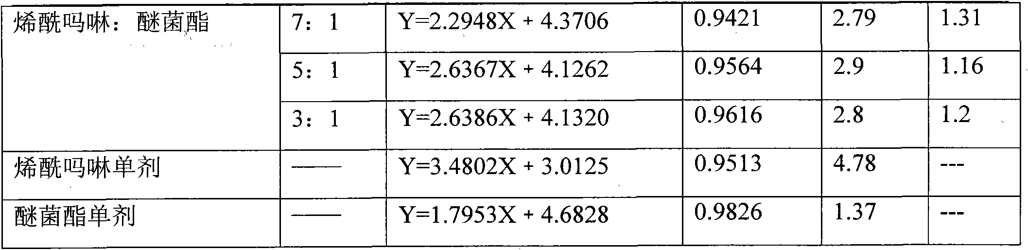 Sterilizing composition containing Kresoximmethyl and dimethomorph