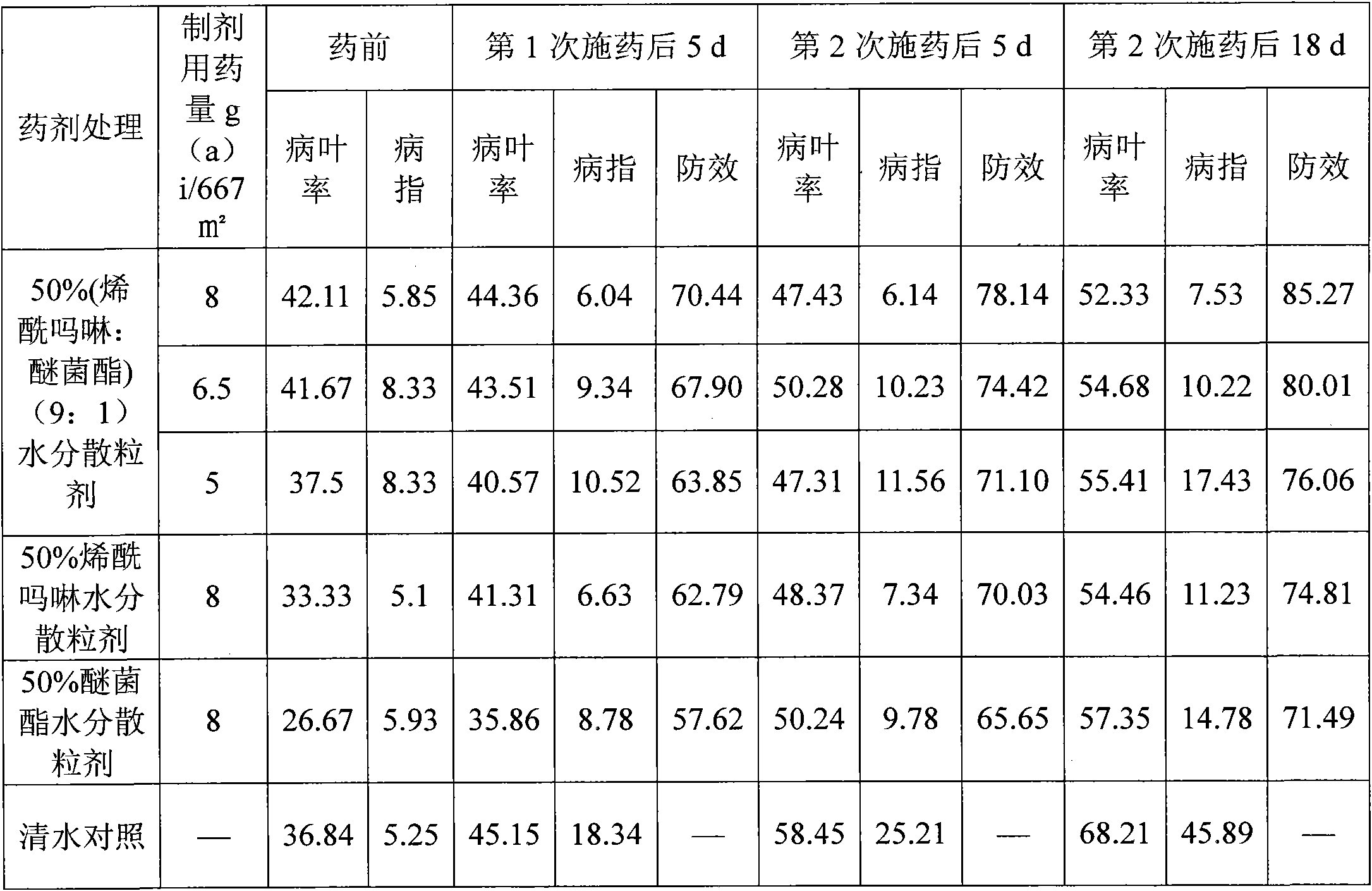 Sterilizing composition containing Kresoximmethyl and dimethomorph