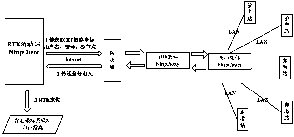 Network RTK (Real-Time Kinematic) positioning method for obtaining coordinate and normal height of reference-ellipsoid-centric coordinate system in real time