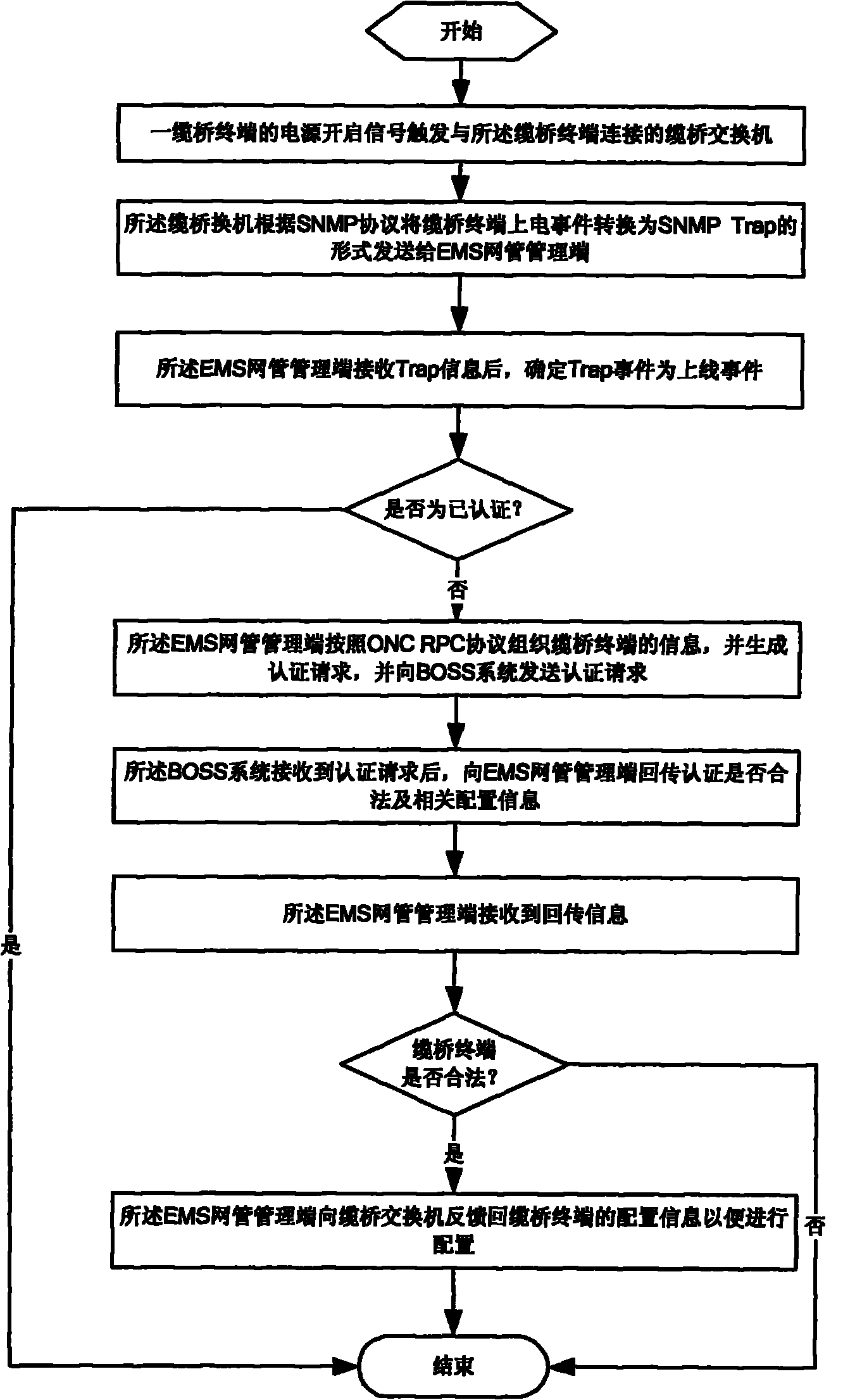 Method for automatic authentication and configuration issue of cable bridge terminal with utilization of BOSS system