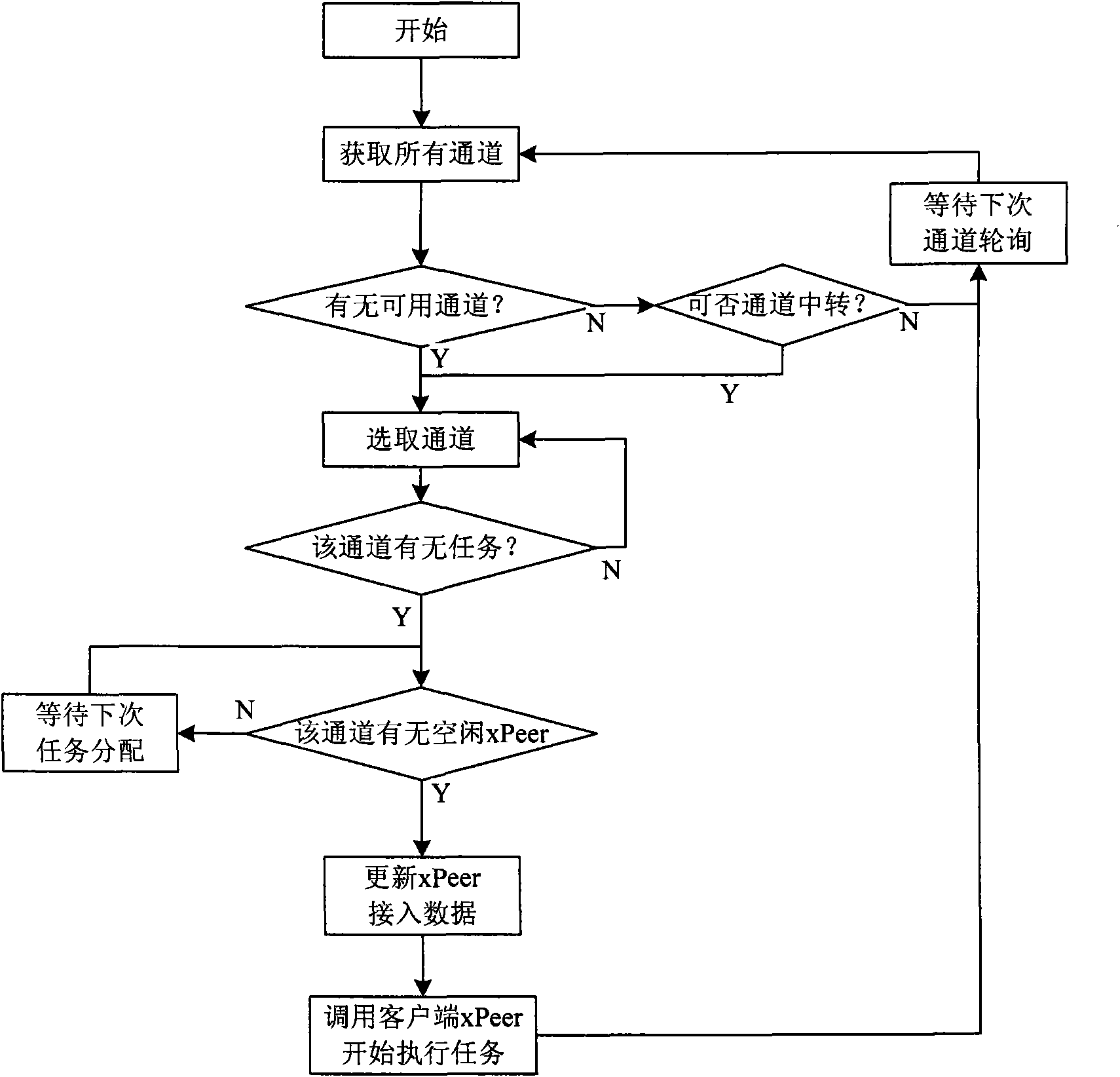 Data transmission scheduling method based on channel configuration