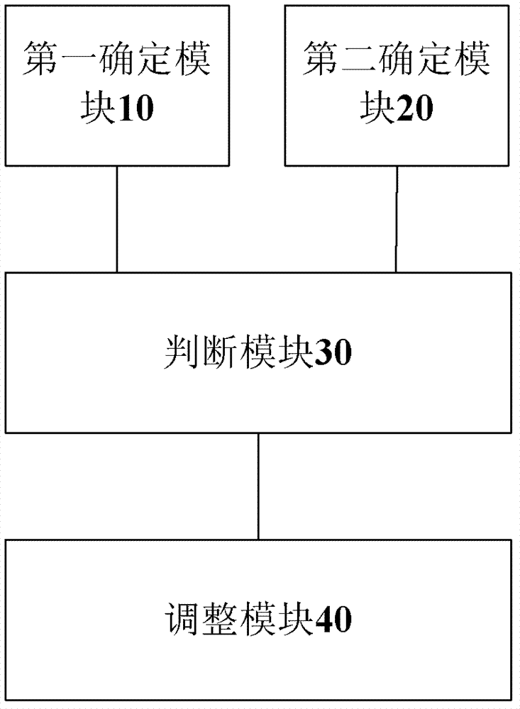 Adjustment method and device for configuration information of dedicated measurement scene