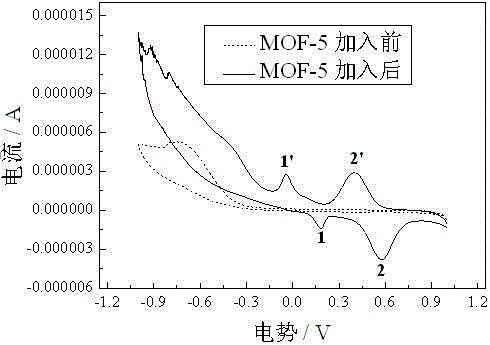 A kind of mof composite electrode catalytic water splitting method for hydrogen production and hydrogen storage