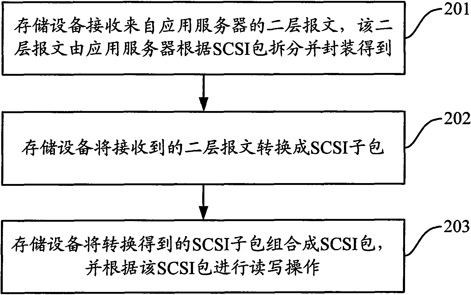 Method for transmitting small computer system interface (SCSI) packet and device thereof