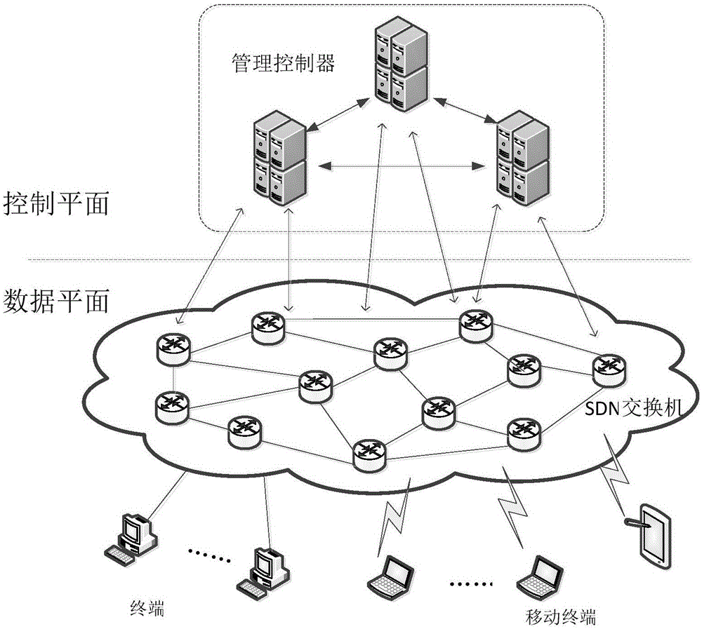 Industrial communication flow transmission safety control method based on SDN architecture