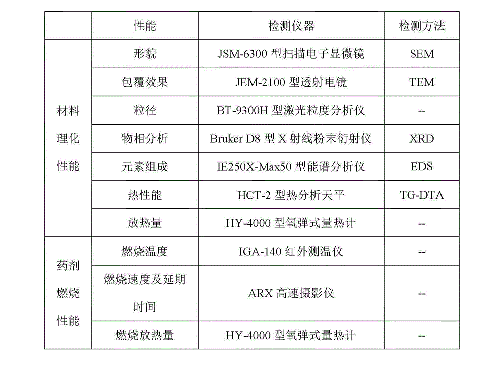 Nano nickel oxide coated modified boron fuel and preparation methods thereof